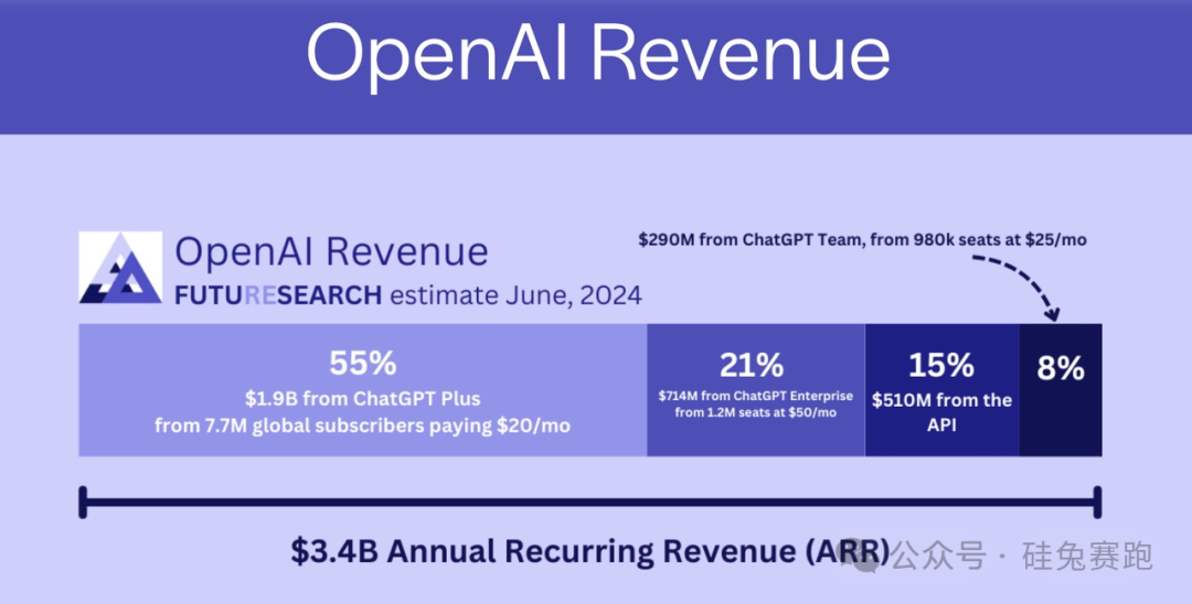 20个月烧掉100亿，OpenAI正在找「续命钱」插图7