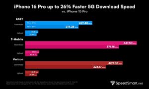 iPhone 16 Pro信号大增强：美版5G下载超400Mbps缩略图