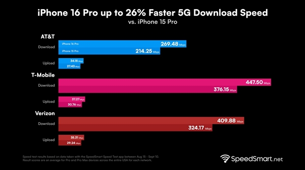 iPhone 16 Pro信号大增强：美版5G下载超400Mbps插图