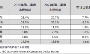 华为平板出货量大涨46.9%：连续三季度稳坐国内第一 新旗舰将进军海外缩略图