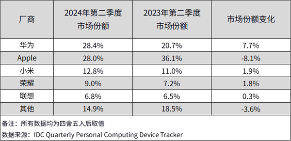 华为平板出货量大涨46.9%：连续三季度稳坐国内第一 新旗舰将进军海外插图