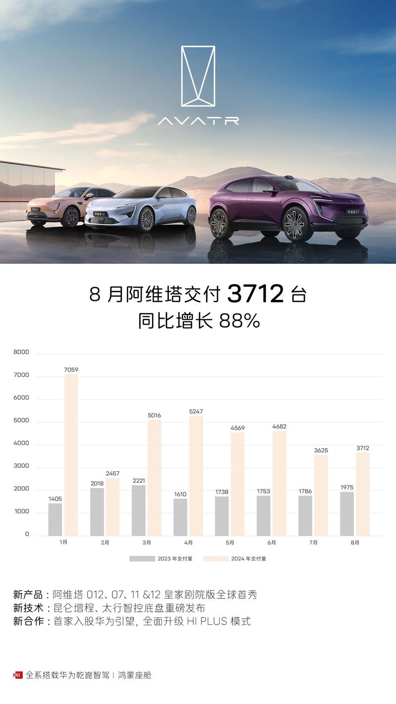 阿维塔8月交付3712台 同比增长88%插图