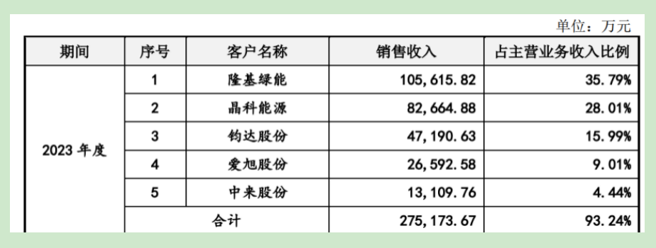 拉普拉斯IPO：五大客户业绩“全覆没”，18亿募投项目还有必要？插图2