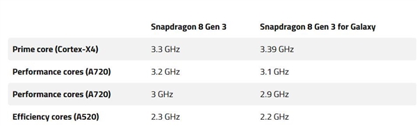 三星独占！高通骁龙8 Gen4高频版首曝：CPU频率史无前例插图1