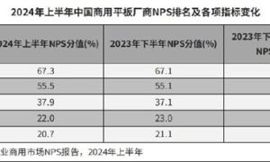 鸿蒙要接管Windows！二季度中国PC市场：华为超越惠普成第二 紧追联想缩略图