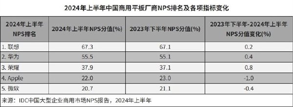 鸿蒙要接管Windows！二季度中国PC市场：华为超越惠普成第二 紧追联想插图