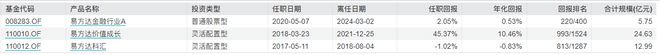 造星记丨三年亏了54%！易方达基金固收老将转型失败插图2