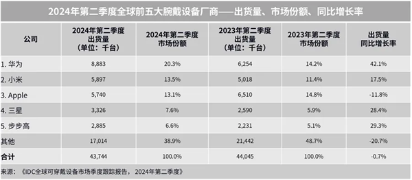 中国品牌Q2领跑全球腕戴市场！华为、小米、步步高稳居世界前五插图