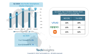 TechInsights：Q2亚太地区智能机市场同比增长8%，vivo、OPPO、小米份额前三缩略图