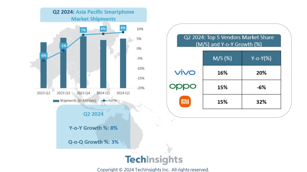 TechInsights：Q2亚太地区智能机市场同比增长8%，vivo、OPPO、小米份额前三插图