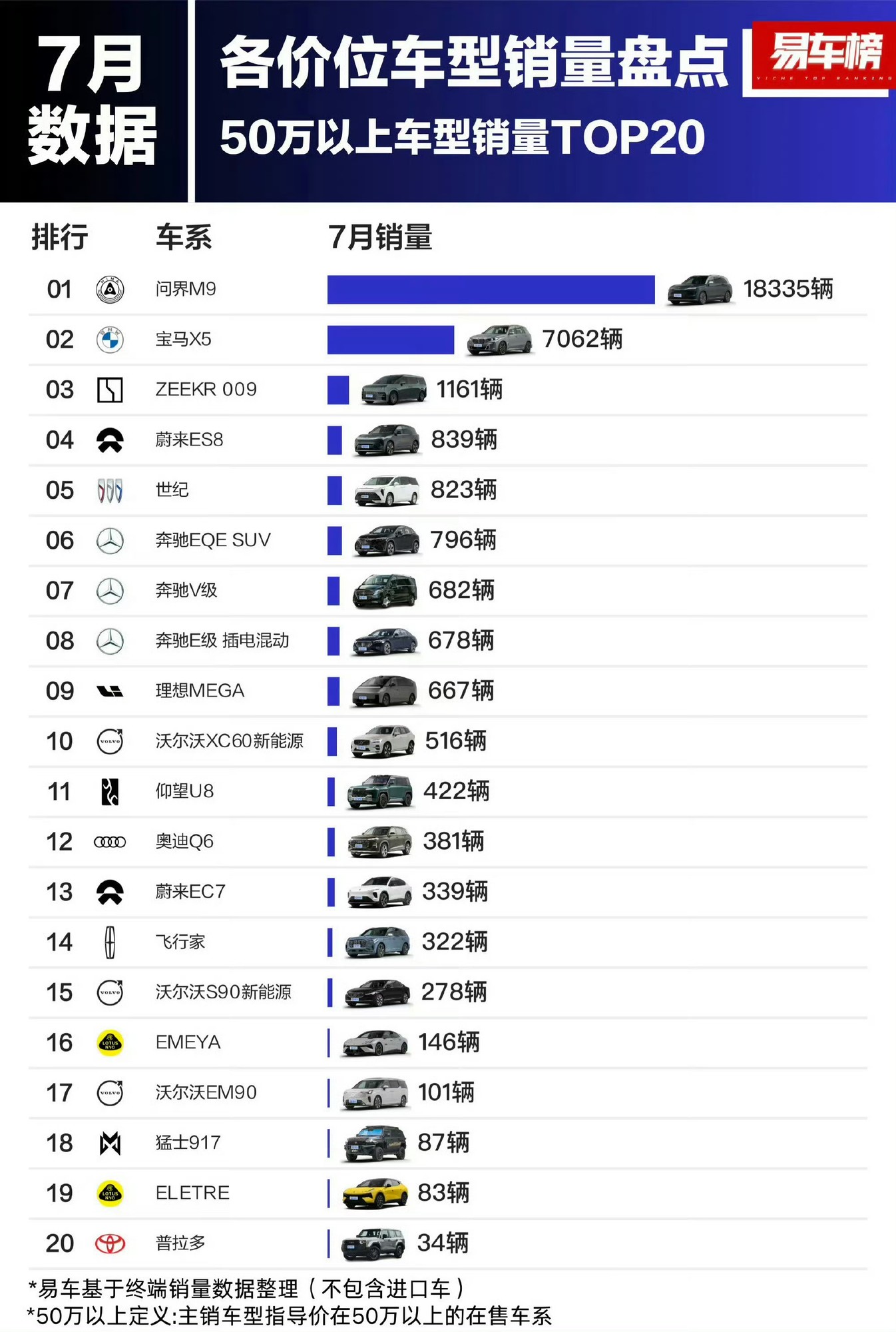 7月新车销量榜出炉！华为问界遥遥领先宝马插图