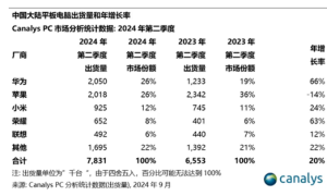 你还买iPad吗！二季度华为平板出货量达2050万台 排名第一超越苹果缩略图