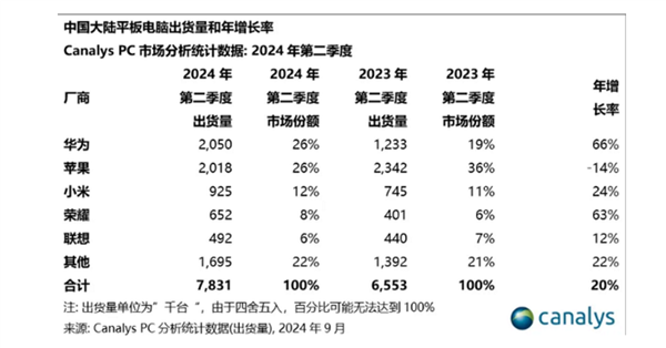 你还买iPad吗！二季度华为平板出货量达2050万台 排名第一超越苹果插图