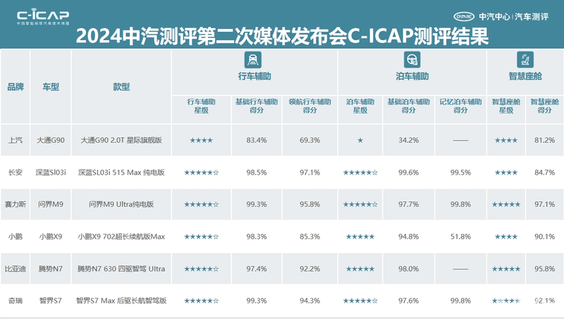 中汽测评发布多项新规程 首次推出商用车评价品牌插图2