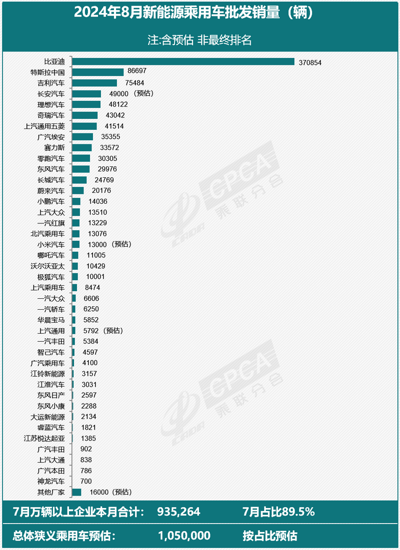 乘联会：特斯拉中国8月批发销量86697辆插图