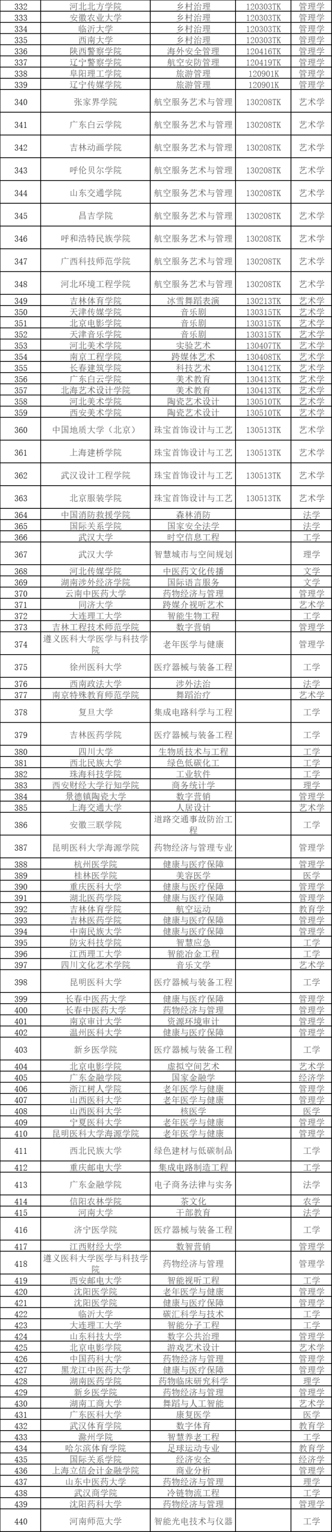 353所高校拟新增535个专业 等你报考~插图3