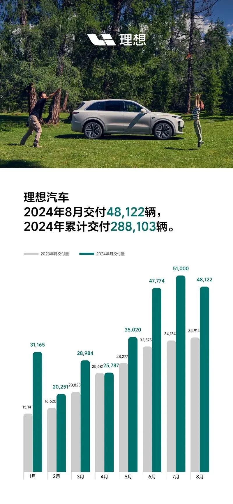 9.9-9.15理想新增15座超充站 全国已有774座理想超充站插图1