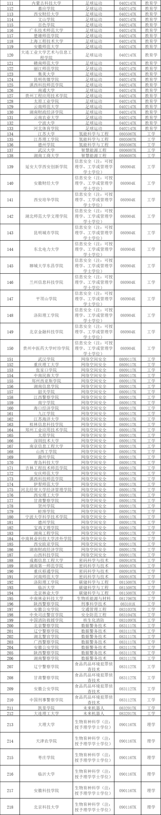 353所高校拟新增535个专业 等你报考~插图1