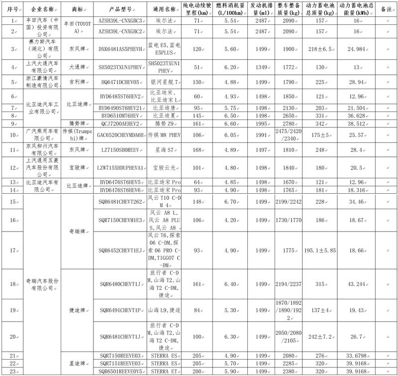 享受车船税减免优惠目录第六十六批 银河星舰7/比亚迪夏在列插图