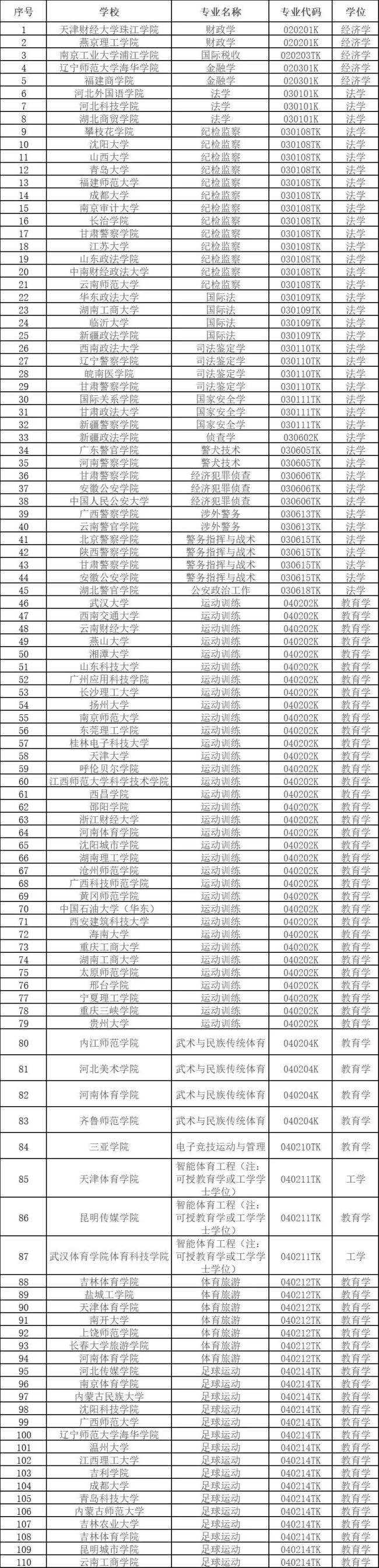 353所高校拟新增535个专业 等你报考~插图