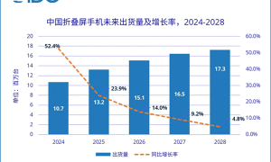 2024年折叠屏手机市场爆发！中国出货量预计达1068万台 同比大增52.4%缩略图