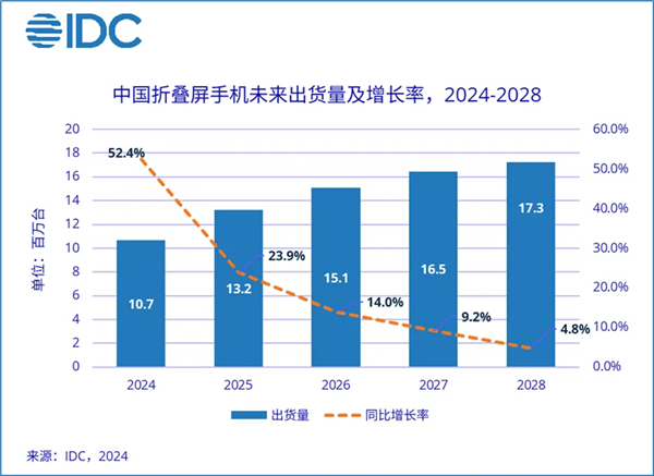 2024年折叠屏手机市场爆发！中国出货量预计达1068万台 同比大增52.4%插图