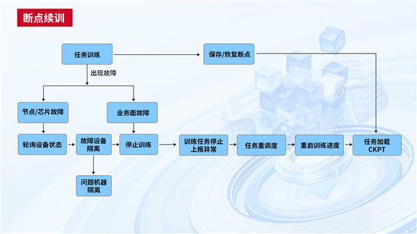 中国电信天翼云完成首个国产GPU万卡训练！4000亿参数大模型领先插图3