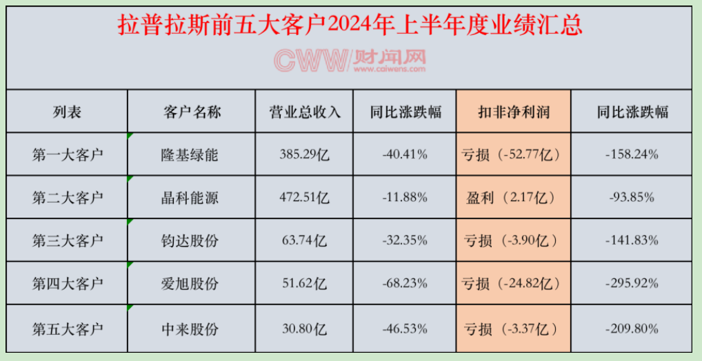 拉普拉斯IPO：五大客户业绩“全覆没”，18亿募投项目还有必要？插图3