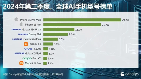 2024年智能手机市场大爆发！全球出货量预计突破12亿台：同比增长5%插图2