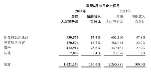 荣米OV围剿下，美图「卖铲子」赚了？插图4