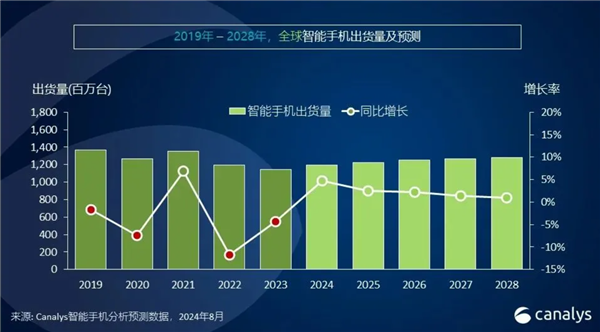 2024年智能手机市场大爆发！全球出货量预计突破12亿台：同比增长5%插图