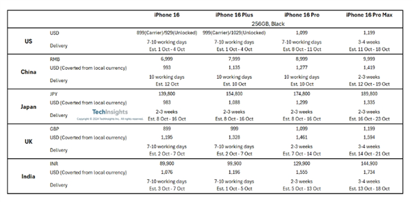 远不如前代！iPhone 16 Pro机型多国发货时间缩短插图1