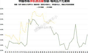 iQOO手机市场份额大涨：连续15周稳居5%以上缩略图