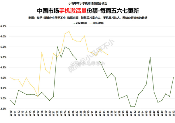 iQOO手机市场份额大涨：连续15周稳居5%以上插图