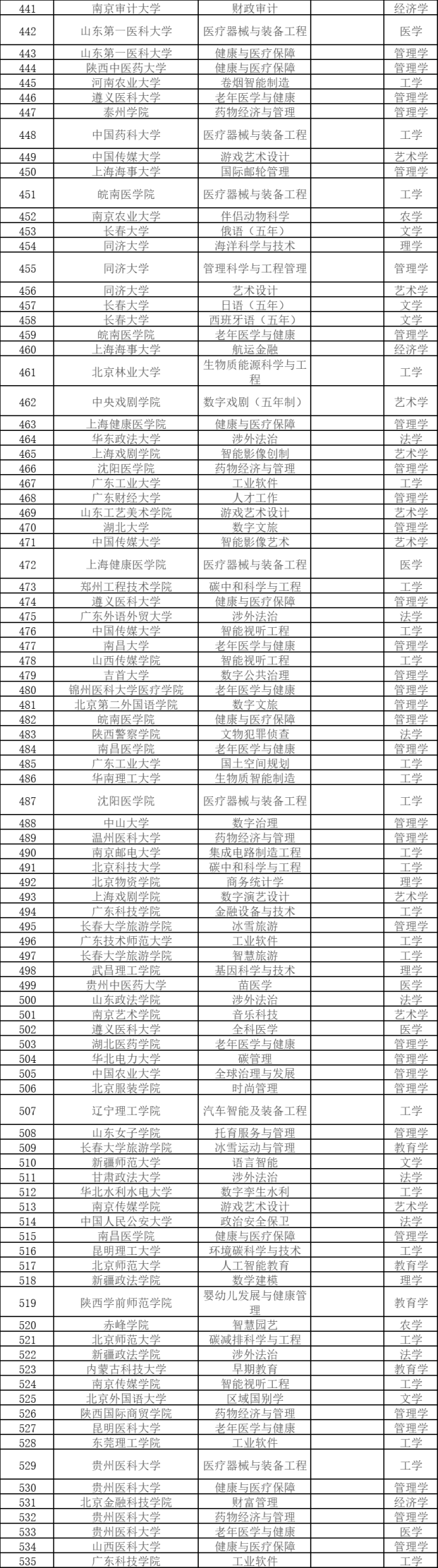 353所高校拟新增535个专业 等你报考~插图4