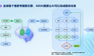 360AI搜索上线慢思考模式：成为全球首个慢思考搜索引擎 大幅提升回答质量缩略图