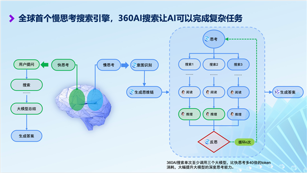 360AI搜索上线慢思考模式：成为全球首个慢思考搜索引擎 大幅提升回答质量插图