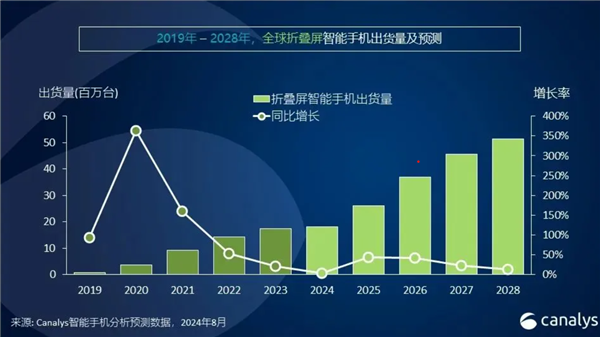 2024年智能手机市场大爆发！全球出货量预计突破12亿台：同比增长5%插图3