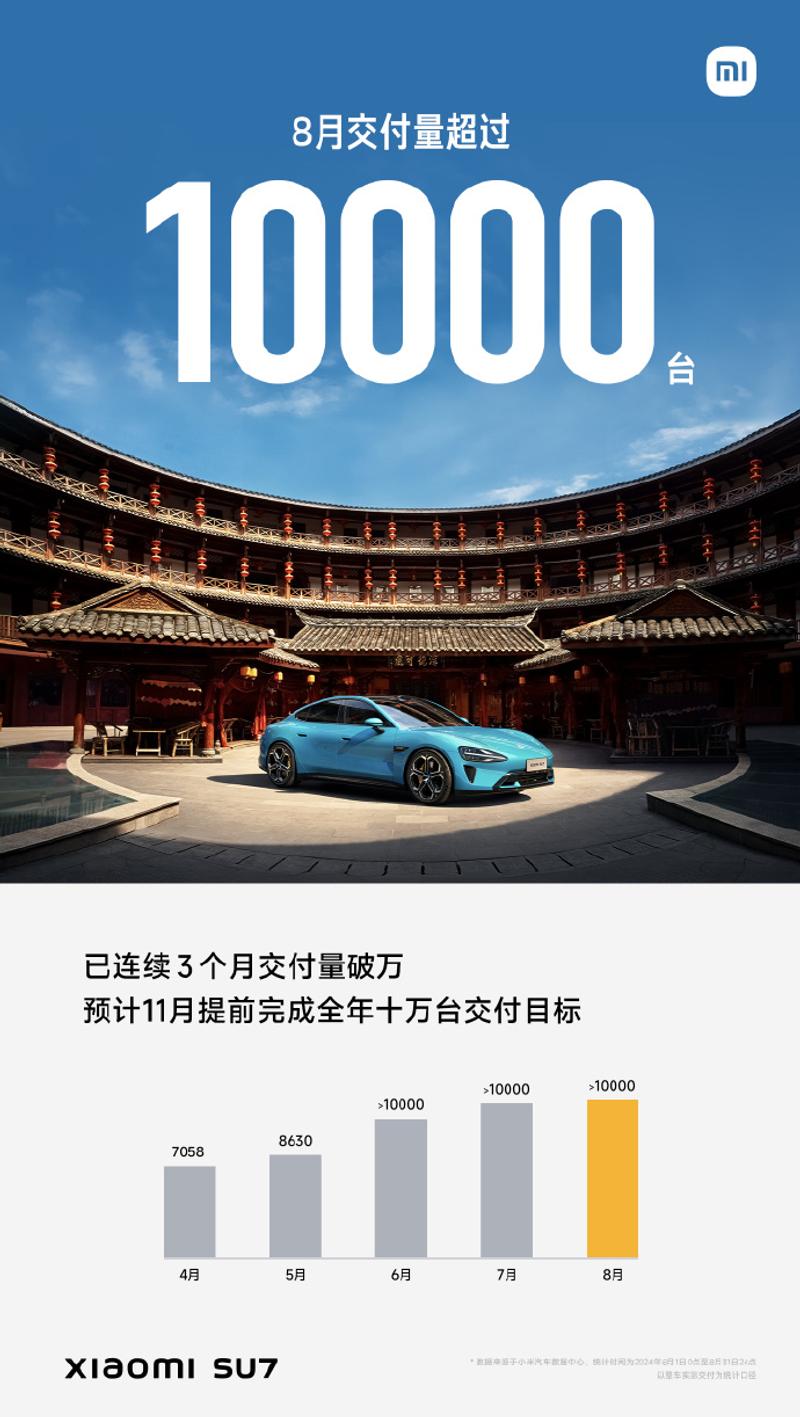 小米汽车：8月小米SU7交付量超1万台 连续3个月交付破万插图