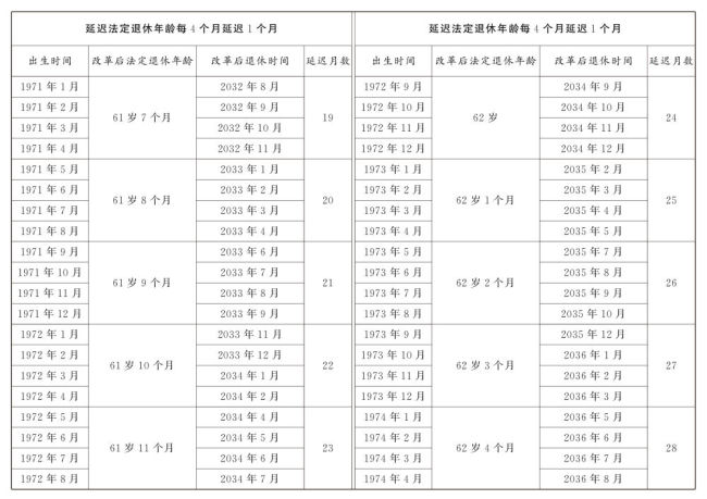 渐进式延迟法定退休年龄明年起施行 附延退对照表插图2