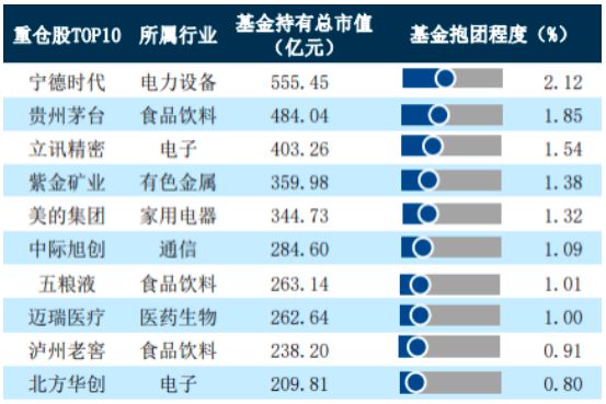 上半年主动权益基金观察：重仓宁德时代，贡献超200亿元管理费，三家公募盈利超10亿元插图2