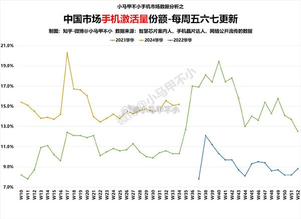 为持续坐稳中国第一努力！华为手机国内卖太好：本月激活量有望破20%插图1