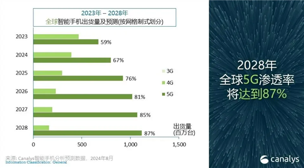 2024年智能手机市场大爆发！全球出货量预计突破12亿台：同比增长5%插图4