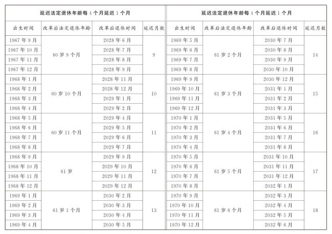 渐进式延迟法定退休年龄明年起施行 附延退对照表插图1