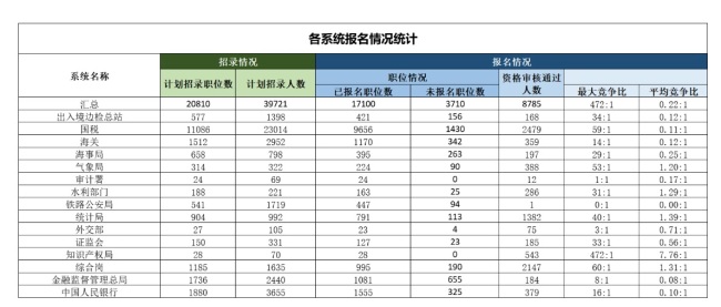 国考报名首日，哪个职位最热门？数据出炉——插图