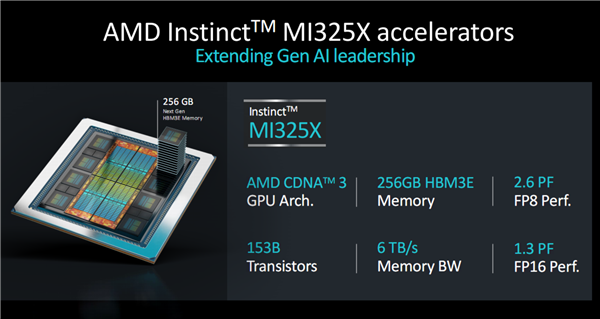 AMD发布新GPU加速卡Instinct MI325X：八卡2TB HBM3E、FP8性能超每秒2亿亿次插图3