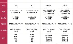 iPhone 16全系配置一图对比：为什么说买Plus版是大冤种缩略图