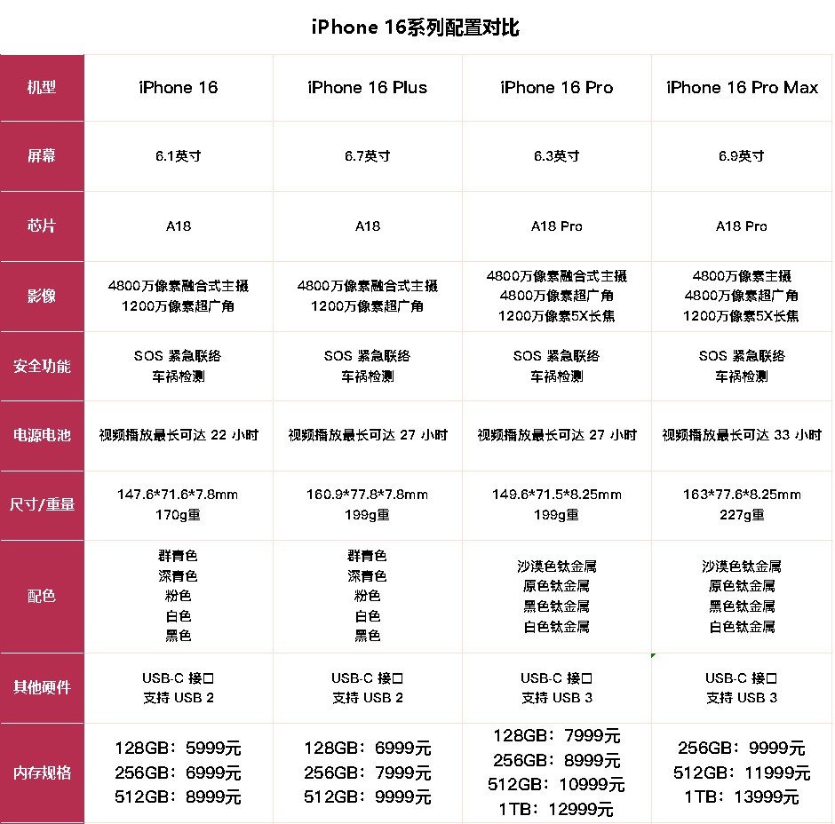 iPhone 16全系配置一图对比：为什么说买Plus版是大冤种插图