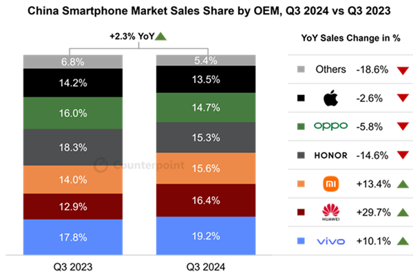 2024年Q3中国手机市场华为销量暴涨：增速位居行业第一插图