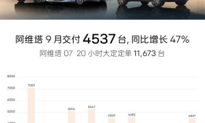 阿维塔9月交付4537台 同比增长47%缩略图